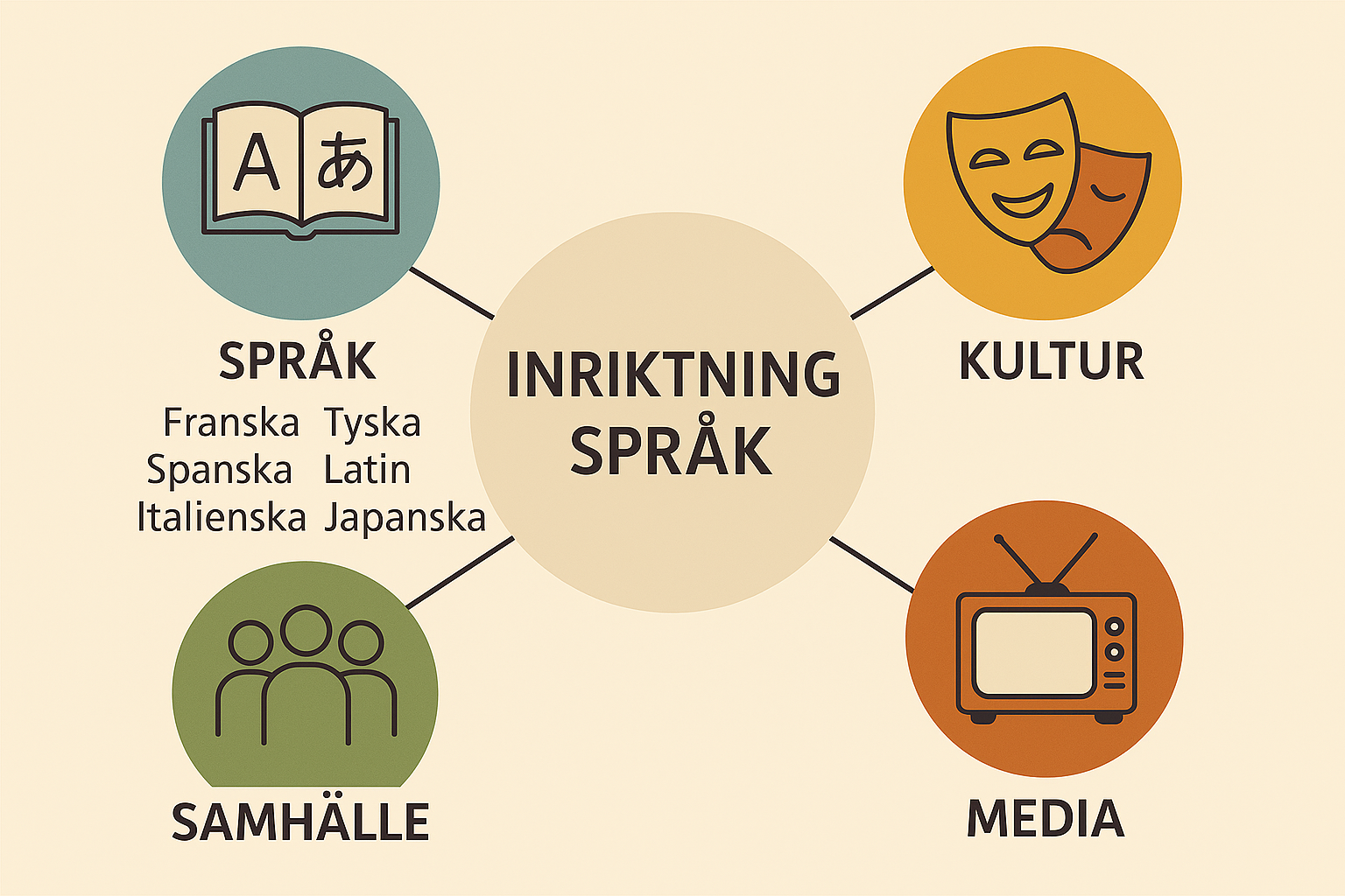 Inriktning Språk.png